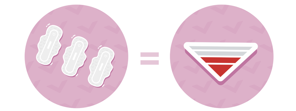 Menstruationstrusser til moderat flow svarer til op til tre bind-/tamponskift