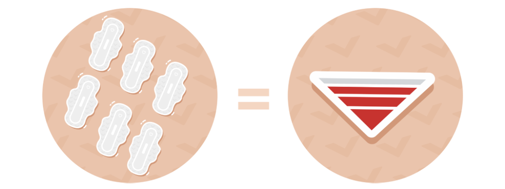 Menstruationstrusser til kraftigt flow svarer til op til seks bind-/tamponskift